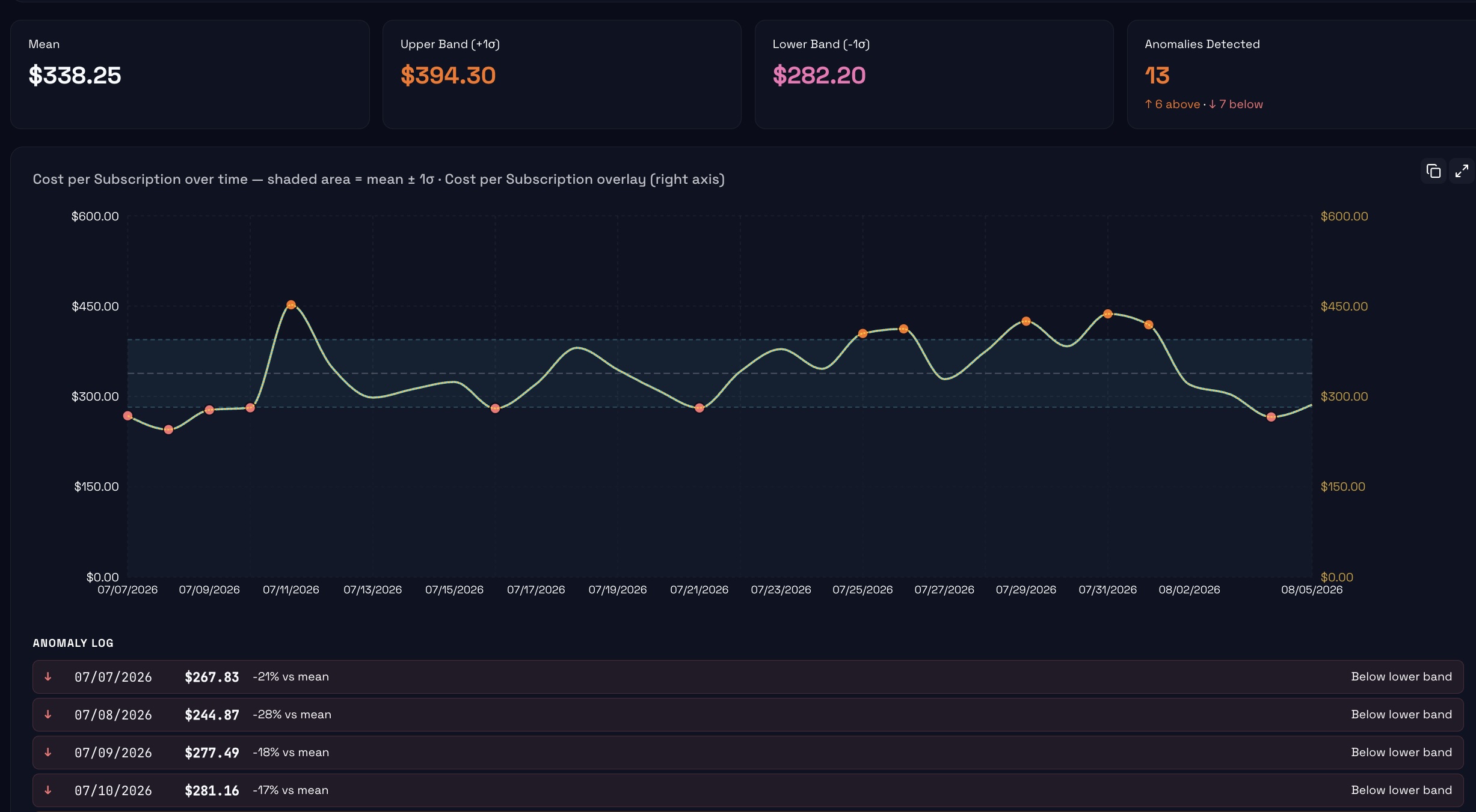 Anomaly Alerts View