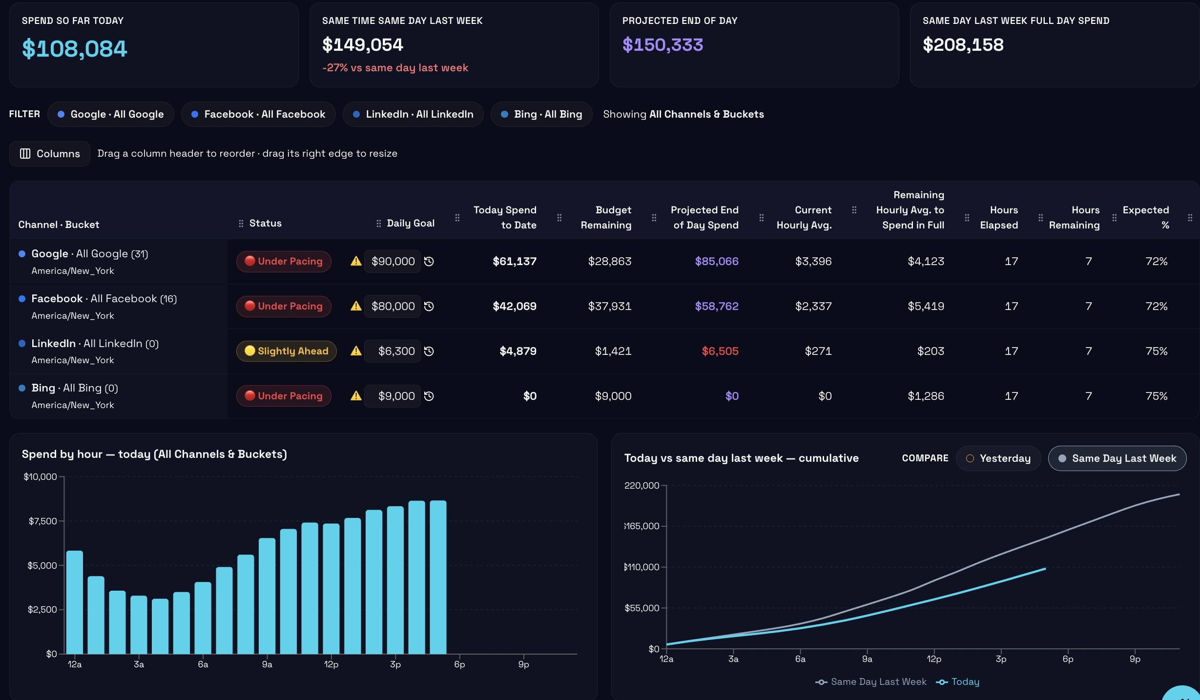 Intraday spend pacing dashboard