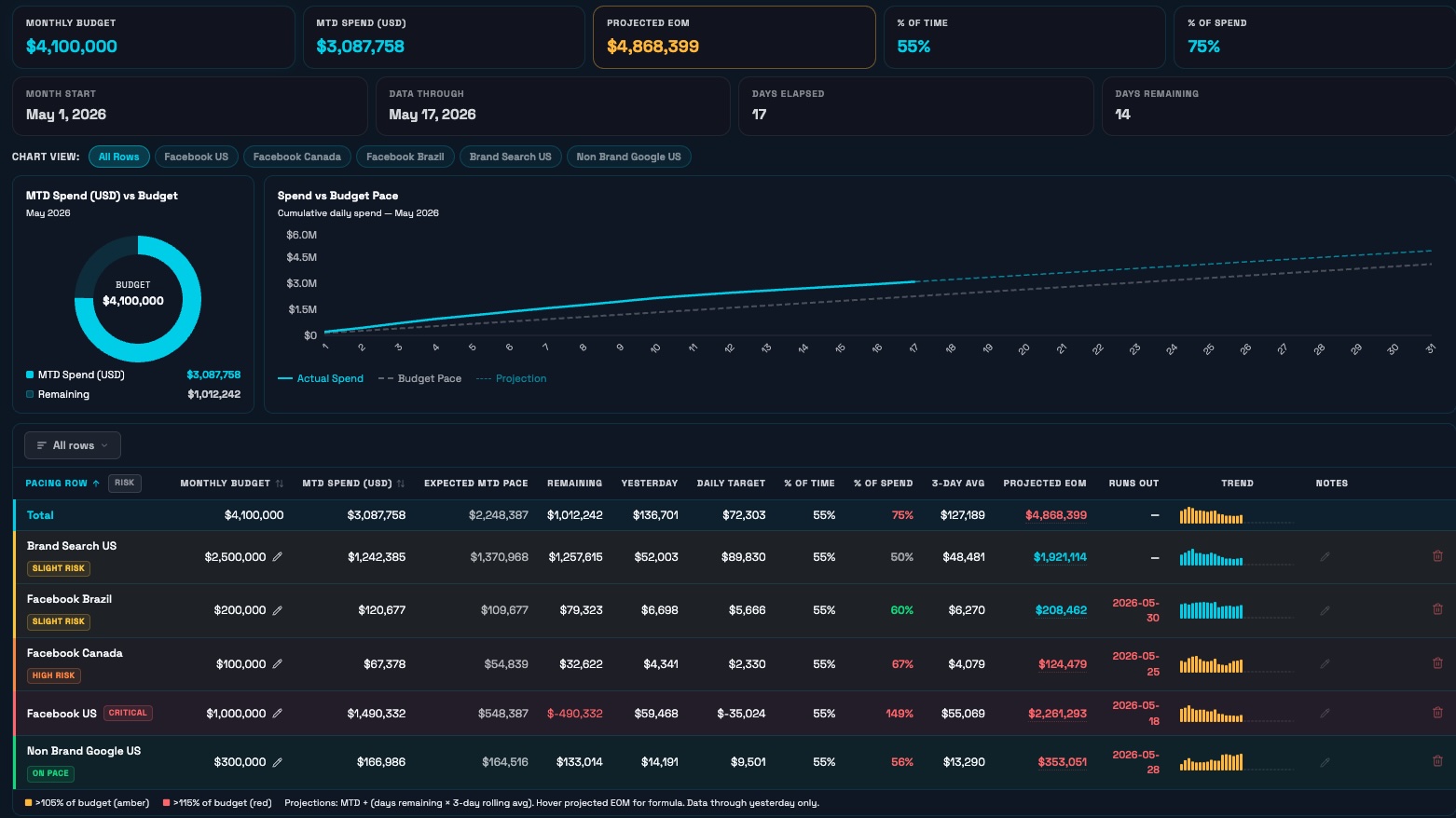 Budget Pacing Dashboard