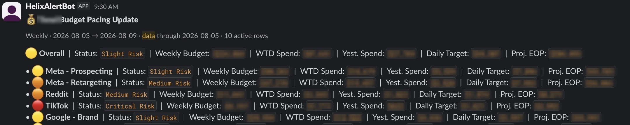 Slack weekly budget pacing digest